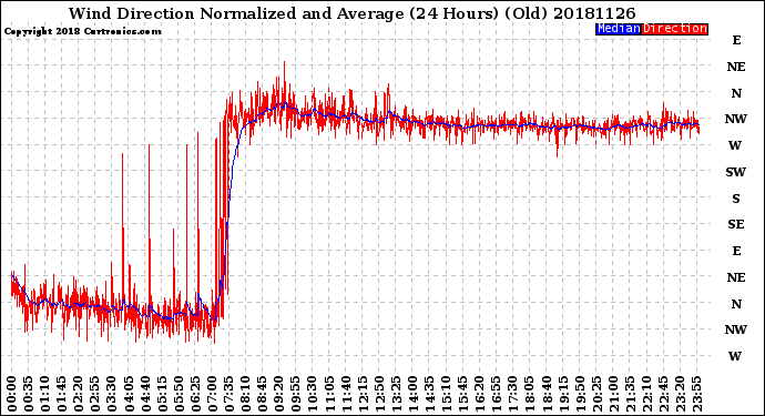 Milwaukee Weather Wind Direction<br>Normalized and Average<br>(24 Hours) (Old)