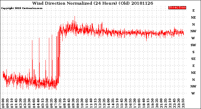 Milwaukee Weather Wind Direction<br>Normalized<br>(24 Hours) (Old)