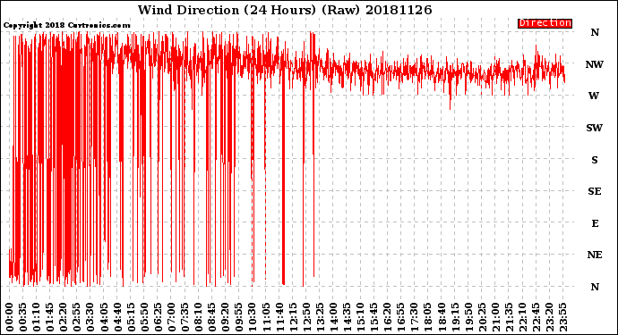 Milwaukee Weather Wind Direction<br>(24 Hours) (Raw)
