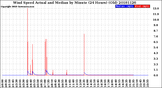 Milwaukee Weather Wind Speed<br>Actual and Median<br>by Minute<br>(24 Hours) (Old)