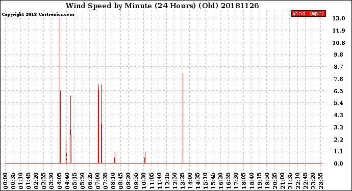 Milwaukee Weather Wind Speed<br>by Minute<br>(24 Hours) (Old)