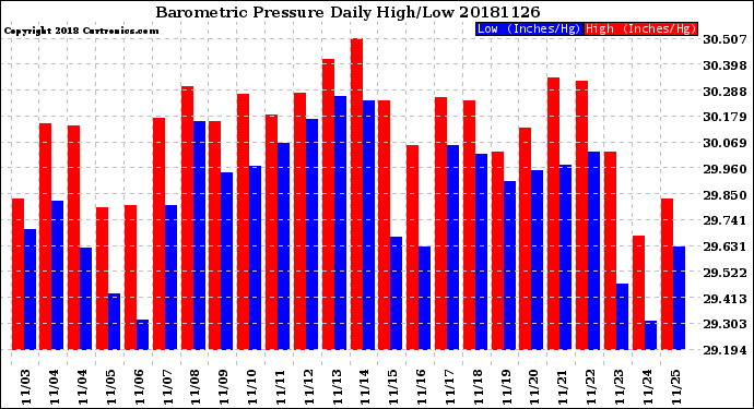 Milwaukee Weather Barometric Pressure<br>Daily High/Low