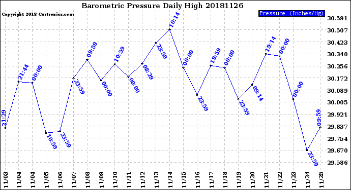 Milwaukee Weather Barometric Pressure<br>Daily High