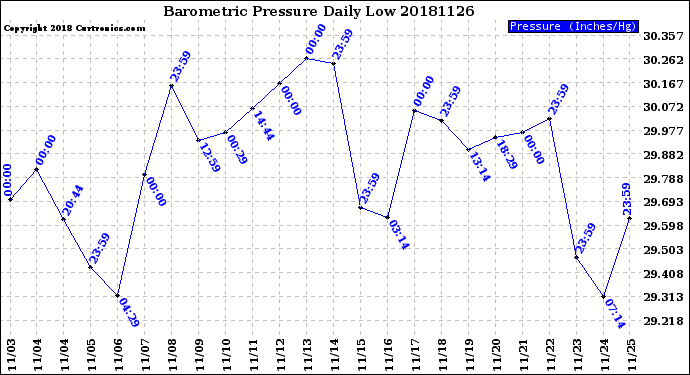 Milwaukee Weather Barometric Pressure<br>Daily Low