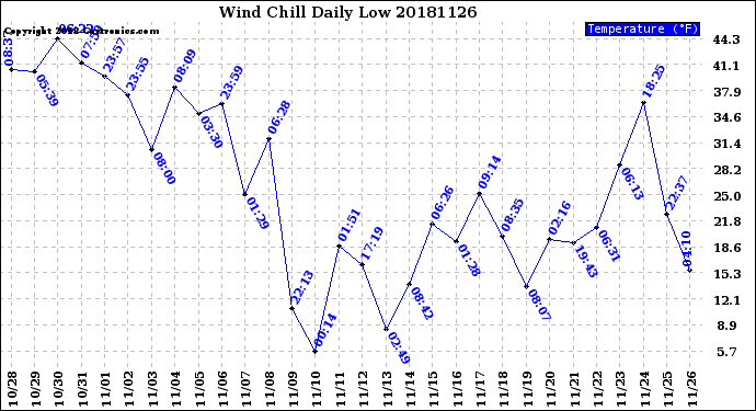 Milwaukee Weather Wind Chill<br>Daily Low