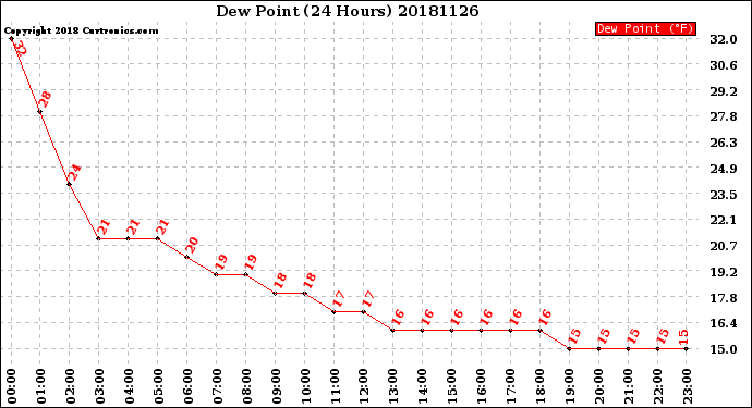 Milwaukee Weather Dew Point<br>(24 Hours)