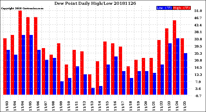 Milwaukee Weather Dew Point<br>Daily High/Low