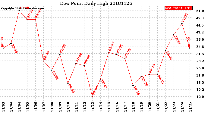 Milwaukee Weather Dew Point<br>Daily High