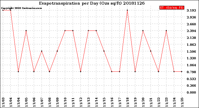 Milwaukee Weather Evapotranspiration<br>per Day (Ozs sq/ft)