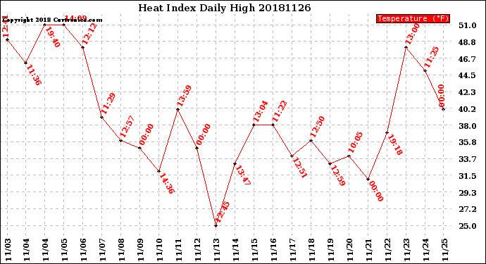 Milwaukee Weather Heat Index<br>Daily High