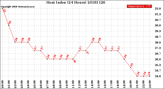 Milwaukee Weather Heat Index<br>(24 Hours)