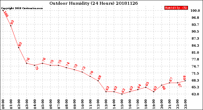 Milwaukee Weather Outdoor Humidity<br>(24 Hours)