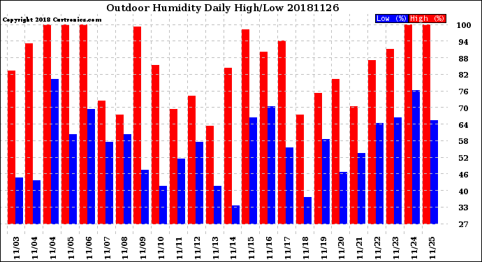 Milwaukee Weather Outdoor Humidity<br>Daily High/Low