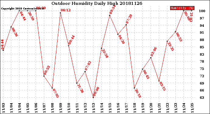 Milwaukee Weather Outdoor Humidity<br>Daily High