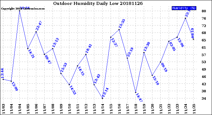 Milwaukee Weather Outdoor Humidity<br>Daily Low