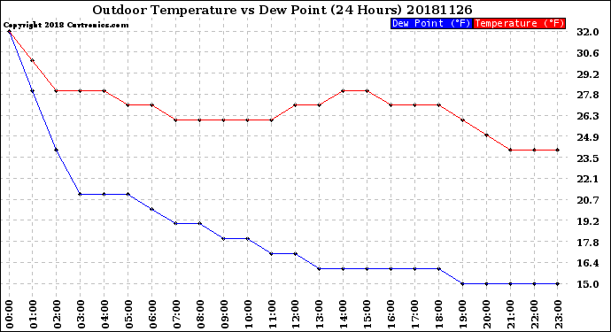 Milwaukee Weather Outdoor Temperature<br>vs Dew Point<br>(24 Hours)