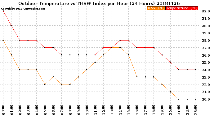 Milwaukee Weather Outdoor Temperature<br>vs THSW Index<br>per Hour<br>(24 Hours)