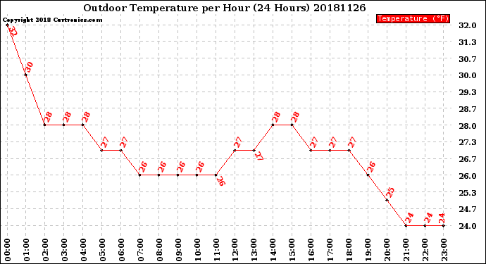 Milwaukee Weather Outdoor Temperature<br>per Hour<br>(24 Hours)