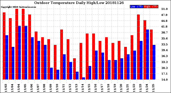 Milwaukee Weather Outdoor Temperature<br>Daily High/Low