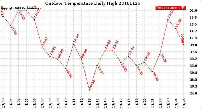 Milwaukee Weather Outdoor Temperature<br>Daily High