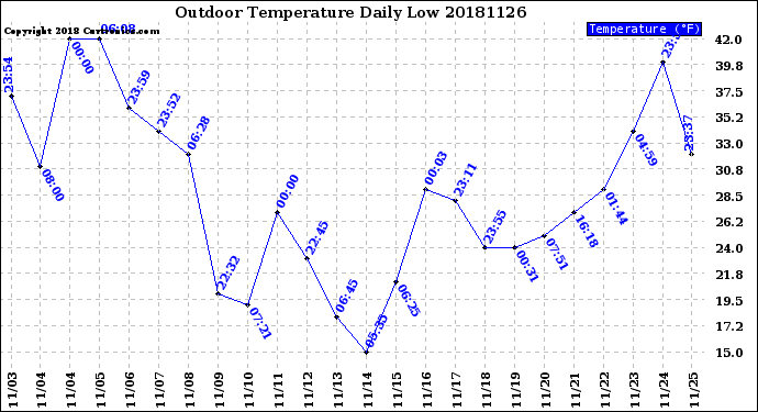 Milwaukee Weather Outdoor Temperature<br>Daily Low