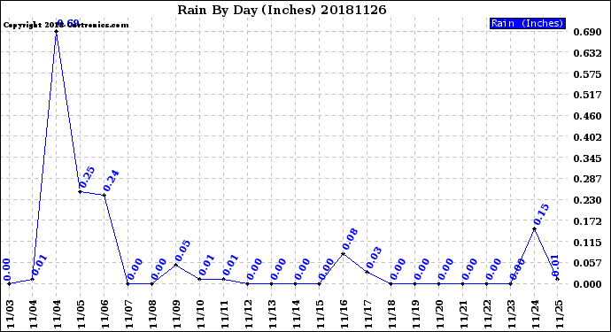 Milwaukee Weather Rain<br>By Day<br>(Inches)