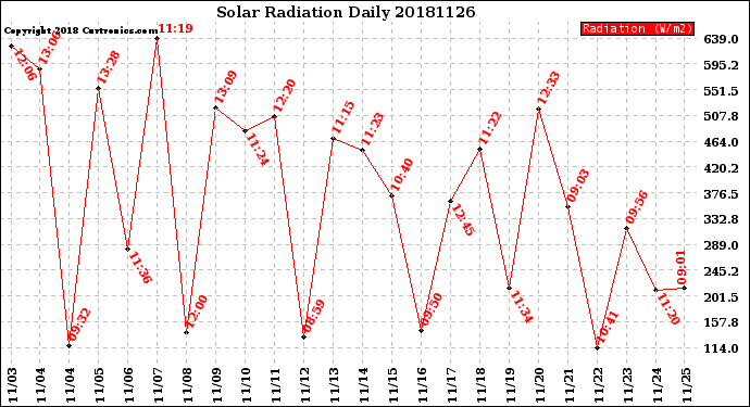 Milwaukee Weather Solar Radiation<br>Daily