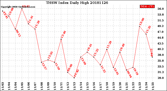 Milwaukee Weather THSW Index<br>Daily High
