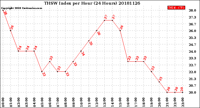 Milwaukee Weather THSW Index<br>per Hour<br>(24 Hours)