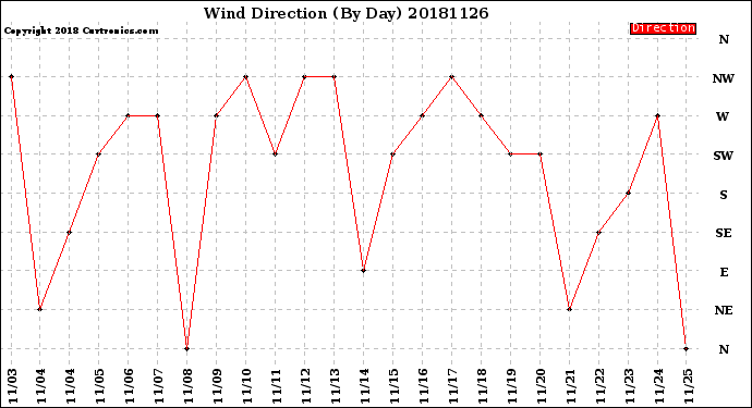 Milwaukee Weather Wind Direction<br>(By Day)
