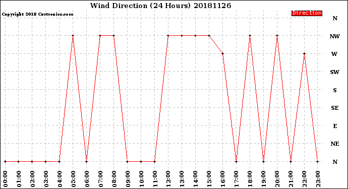 Milwaukee Weather Wind Direction<br>(24 Hours)