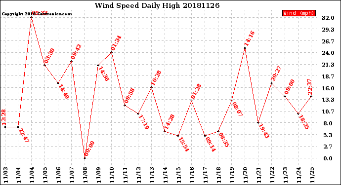 Milwaukee Weather Wind Speed<br>Daily High