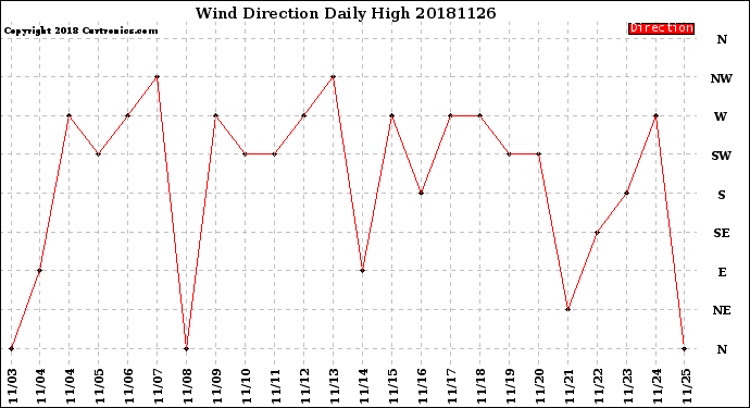 Milwaukee Weather Wind Direction<br>Daily High