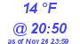 Milwaukee Weather Dewpoint High Low Today
