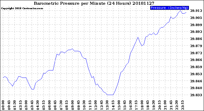 Milwaukee Weather Barometric Pressure<br>per Minute<br>(24 Hours)