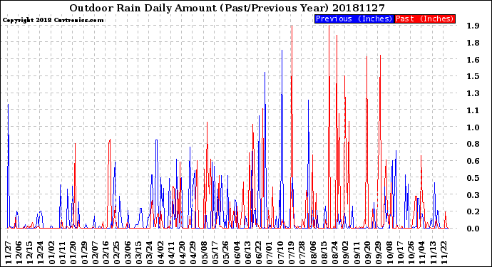 Milwaukee Weather Outdoor Rain<br>Daily Amount<br>(Past/Previous Year)