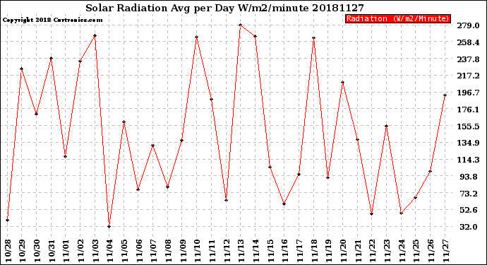Milwaukee Weather Solar Radiation<br>Avg per Day W/m2/minute