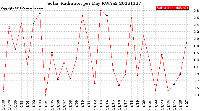 Milwaukee Weather Solar Radiation<br>per Day KW/m2