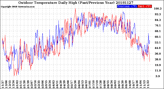 Milwaukee Weather Outdoor Temperature<br>Daily High<br>(Past/Previous Year)
