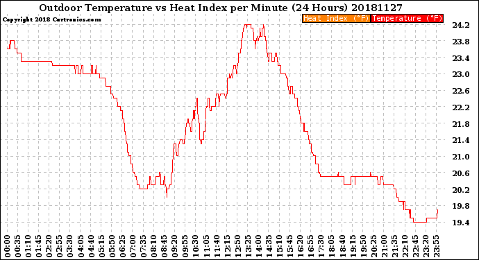Milwaukee Weather Outdoor Temperature<br>vs Heat Index<br>per Minute<br>(24 Hours)