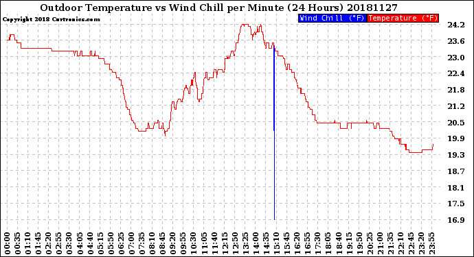 Milwaukee Weather Outdoor Temperature<br>vs Wind Chill<br>per Minute<br>(24 Hours)