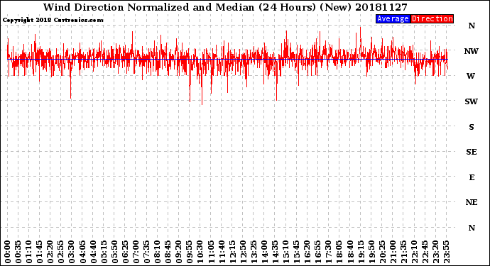 Milwaukee Weather Wind Direction<br>Normalized and Median<br>(24 Hours) (New)