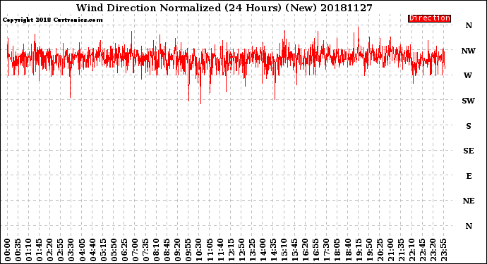 Milwaukee Weather Wind Direction<br>Normalized<br>(24 Hours) (New)
