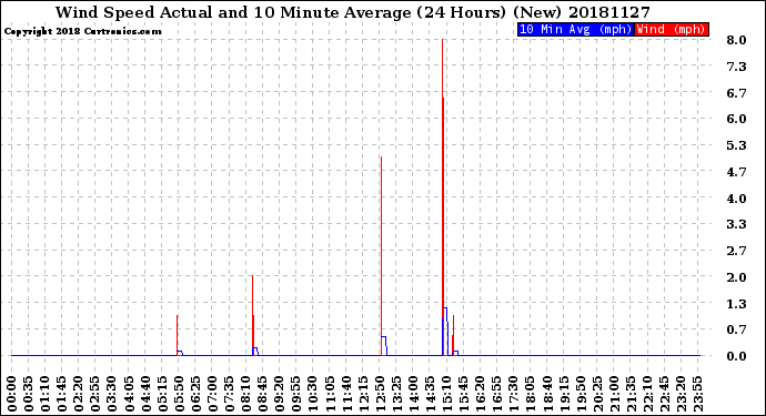 Milwaukee Weather Wind Speed<br>Actual and 10 Minute<br>Average<br>(24 Hours) (New)