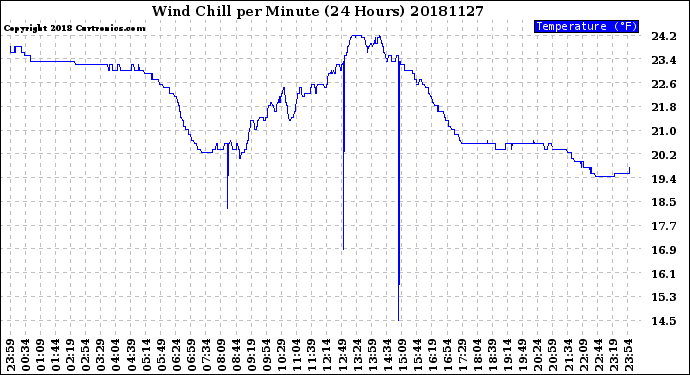 Milwaukee Weather Wind Chill<br>per Minute<br>(24 Hours)