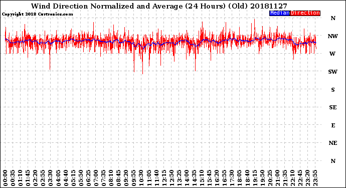 Milwaukee Weather Wind Direction<br>Normalized and Average<br>(24 Hours) (Old)