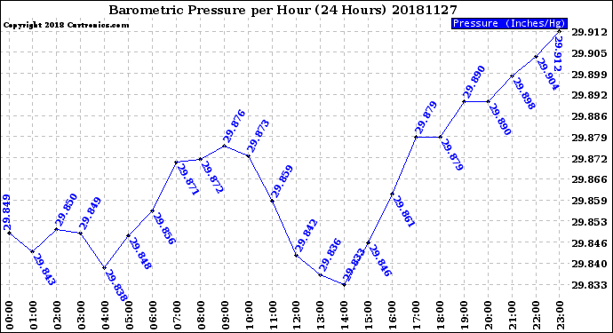 Milwaukee Weather Barometric Pressure<br>per Hour<br>(24 Hours)