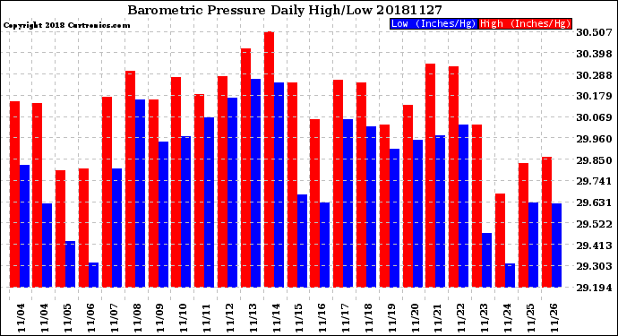 Milwaukee Weather Barometric Pressure<br>Daily High/Low