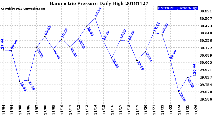 Milwaukee Weather Barometric Pressure<br>Daily High