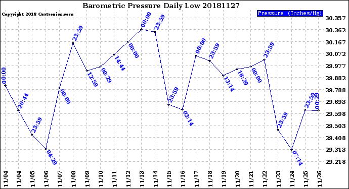 Milwaukee Weather Barometric Pressure<br>Daily Low